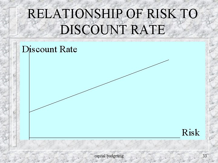 RELATIONSHIP OF RISK TO DISCOUNT RATE Discount Rate Risk capital budgeting 33 