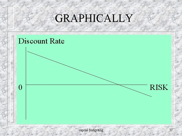 GRAPHICALLY Discount Rate 0 RISK capital budgeting 37 GRAPHICALLY Discount Rate 0 RISK capital budgeting 37
