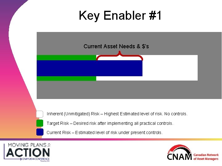 Key Enabler #1 Current Asset Needs & $’s Inherent (Unmitigated) Risk – Highest Estimated