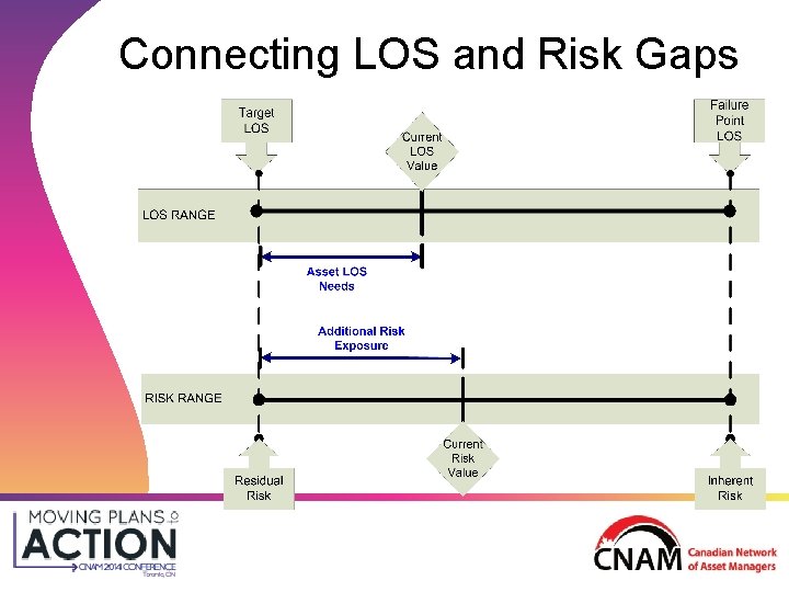 Connecting LOS and Risk Gaps 