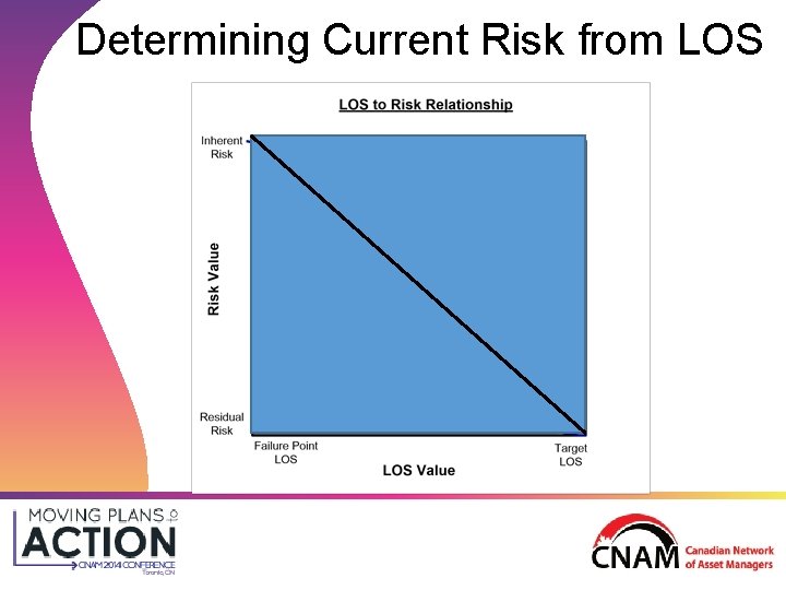Determining Current Risk from LOS 