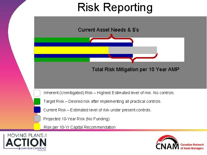 Risk Reporting Current Asset Needs & $’s Total Risk Mitigation per 10 Year AMP