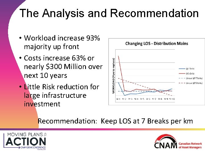 The Analysis and Recommendation • Workload increase 93% majority up front • Costs increase