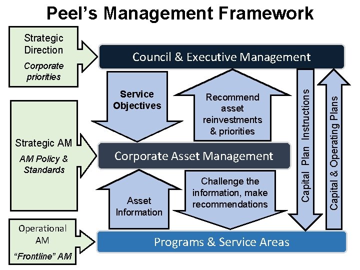 Peel’s Management Framework Service Objectives Strategic AM AM Policy & Standards Corporate Asset Management