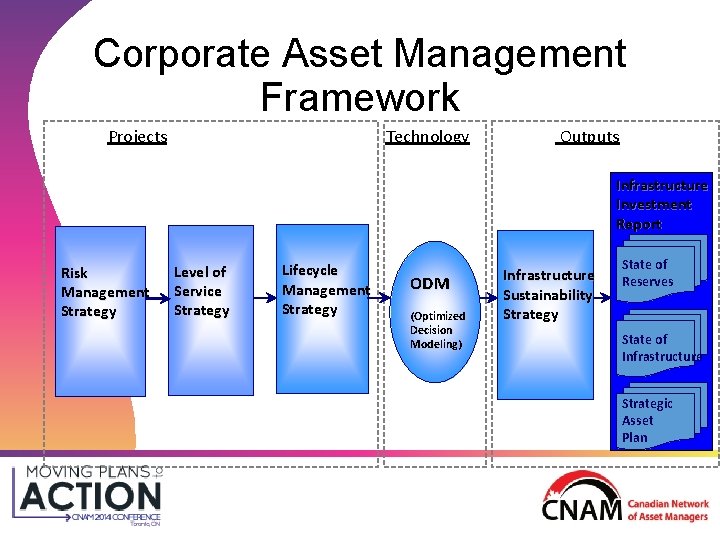 Corporate Asset Management Framework Projects Technology Outputs Infrastructure Investment Report Risk Management Strategy Level