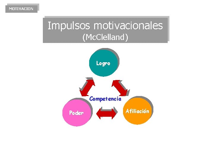 MOTIVACION Impulsos motivacionales (Mc. Clelland) Logro Competencia Poder Afiliación 