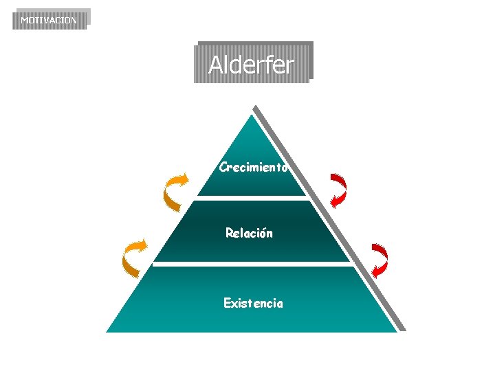 MOTIVACION Alderfer Crecimiento Relación Existencia 