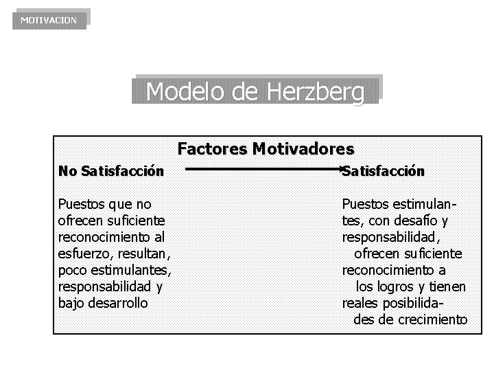 MOTIVACION Modelo de Herzberg Factores Motivadores No Satisfacción Puestos que no ofrecen suficiente reconocimiento