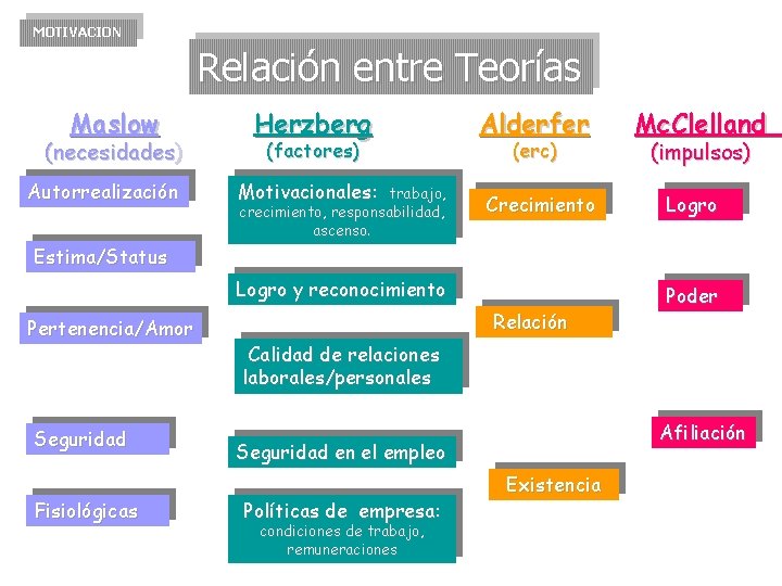 MOTIVACION Relación entre Teorías Maslow (necesidades) Autorrealización Herzberg (factores) Motivacionales: trabajo, crecimiento, responsabilidad, ascenso.