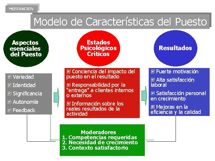 MOTIVACION Modelo de Características del Puesto Aspectos esenciales del Puesto Variedad Identidad Significancia Autonomía