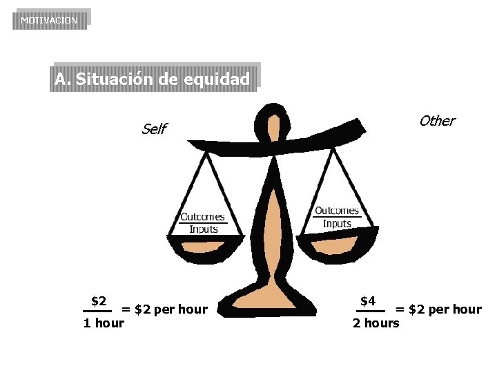 MOTIVACION A. Situación de equidad Other Self $2 = $2 per hour 1 hour