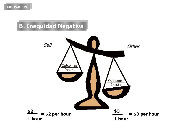 MOTIVACION B. Inequidad Negativa Self $2 = $2 per hour 1 hour Other $3