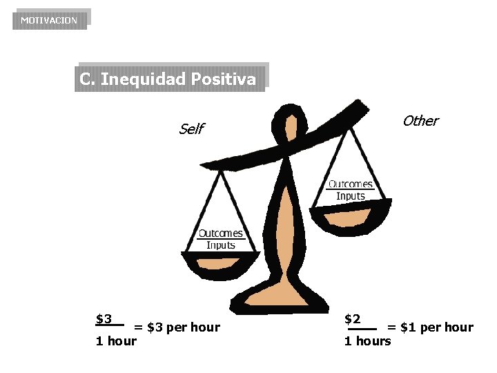 MOTIVACION C. Inequidad Positiva Other Self $3 = $3 per hour 1 hour $2