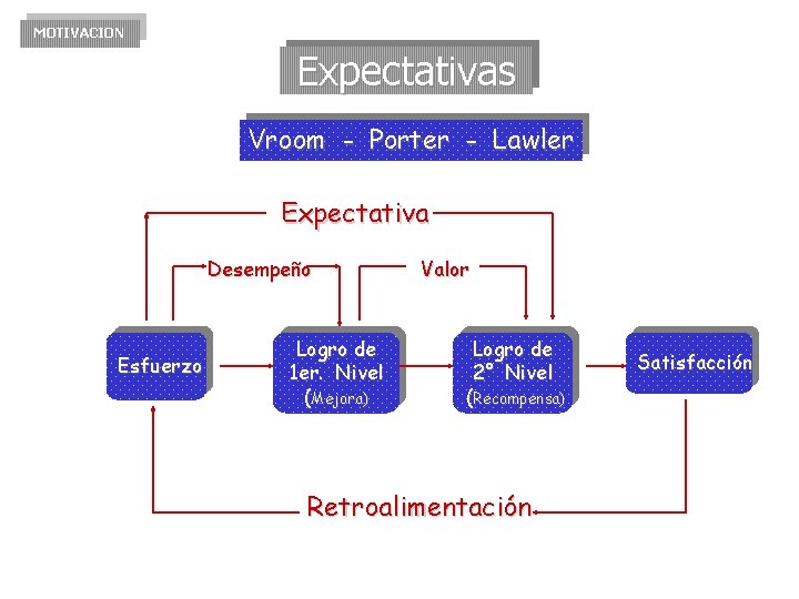 MOTIVACION Expectativas Vroom - Porter - Lawler Expectativa Desempeño Esfuerzo Logro de 1 er.