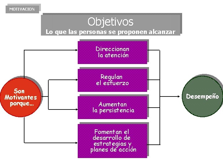 MOTIVACION Objetivos Lo que las personas se proponen alcanzar Direccionan la atención Son Motivantes