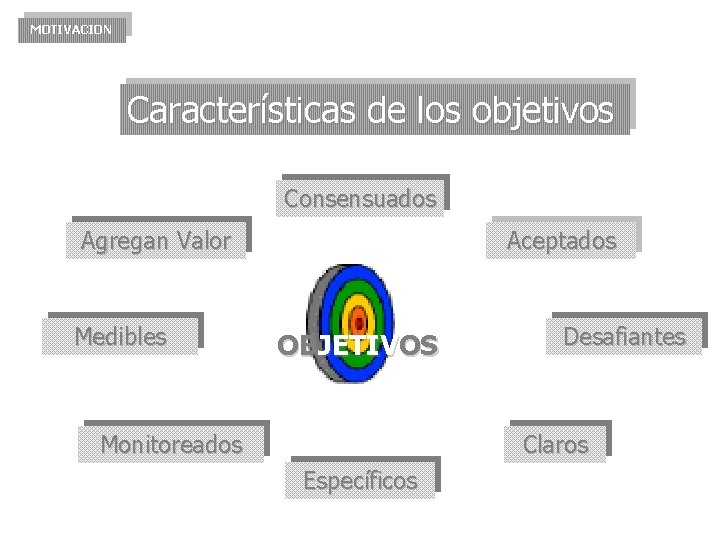 MOTIVACION Características de los objetivos Consensuados Agregan Valor Medibles Aceptados OBJETIVOS Monitoreados Desafiantes Claros MOTIVACION Características de los objetivos Consensuados Agregan Valor Medibles Aceptados OBJETIVOS Monitoreados Desafiantes Claros