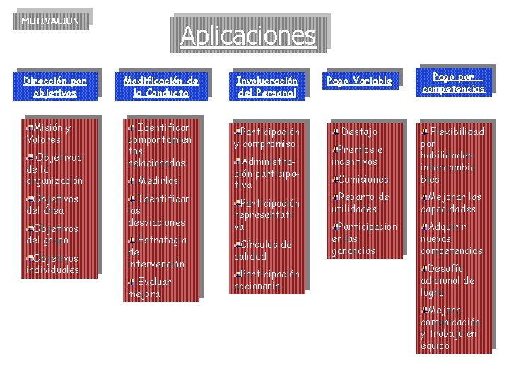 MOTIVACION Dirección por objetivos Misión y Valores Objetivos de la organización Objetivos del área