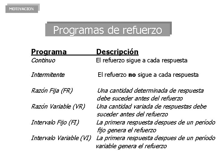 MOTIVACION Programas de refuerzo Programa Descripción Continuo El refuerzo sigue a cada respuesta Intermitente MOTIVACION Programas de refuerzo Programa Descripción Continuo El refuerzo sigue a cada respuesta Intermitente