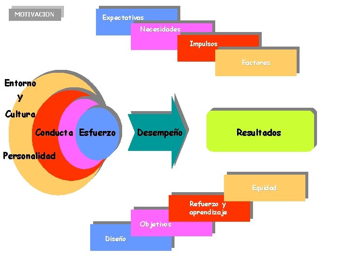 MOTIVACION Expectativas Necesidades Impulsos Factores Entorno Y Cultura Conducta Esfuerzo Desempeño Resultados Personalidad Equidad