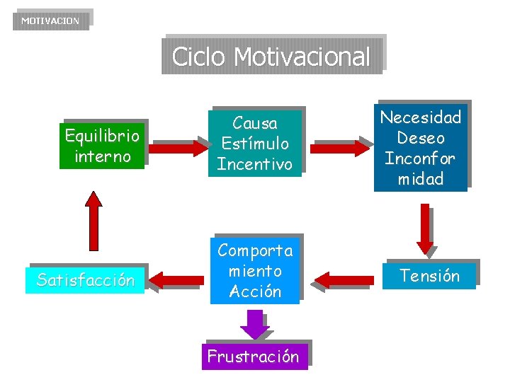 MOTIVACION Ciclo Motivacional Equilibrio interno Satisfacción Causa Estímulo Incentivo Necesidad Deseo Inconfor midad Comporta