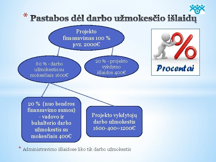 * Projekto finansavimas 100 % pvz. 2000€ 80 % - darbo užmokestis su mokesčiais