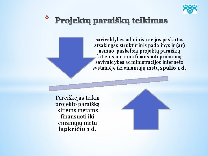 * savivaldybės administracijos paskirtas atsakingas struktūrinis padalinys ir (ar) asmuo paskelbia projektų paraiškų kitiems