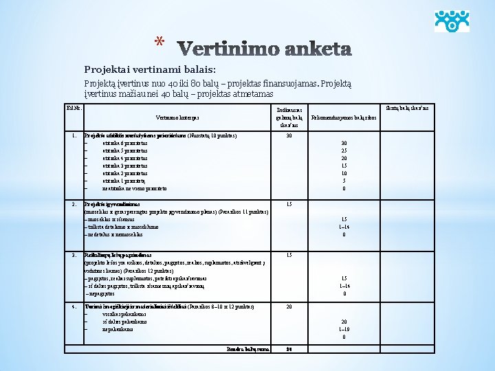 * Projektai vertinami balais: Projektą įvertinus nuo 40 iki 80 balų – projektas finansuojamas.