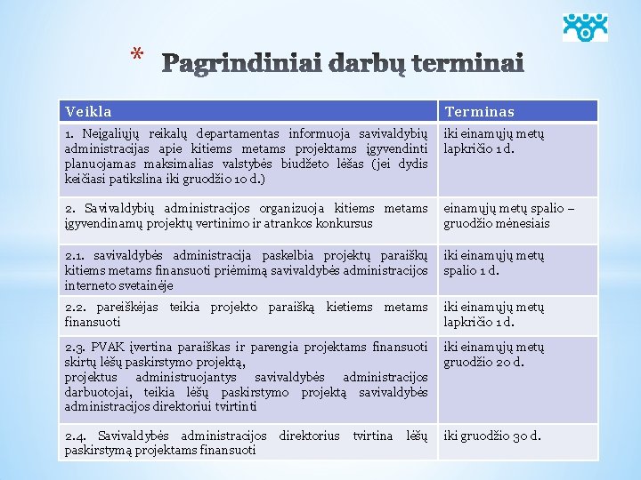 * Veikla Terminas 1. Neįgaliųjų reikalų departamentas informuoja savivaldybių administracijas apie kitiems metams projektams