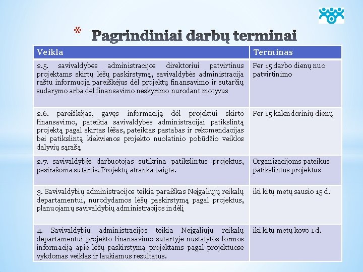 * Veikla Terminas 2. 5. savivaldybės administracijos direktoriui patvirtinus projektams skirtų lėšų paskirstymą, savivaldybės