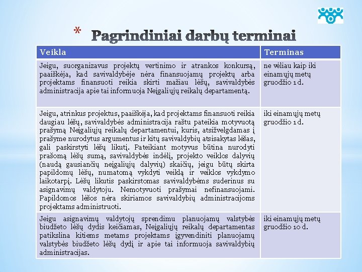 * Veikla Terminas Jeigu, suorganizavus projektų vertinimo ir atrankos konkursą, paaiškėja, kad savivaldybėje nėra