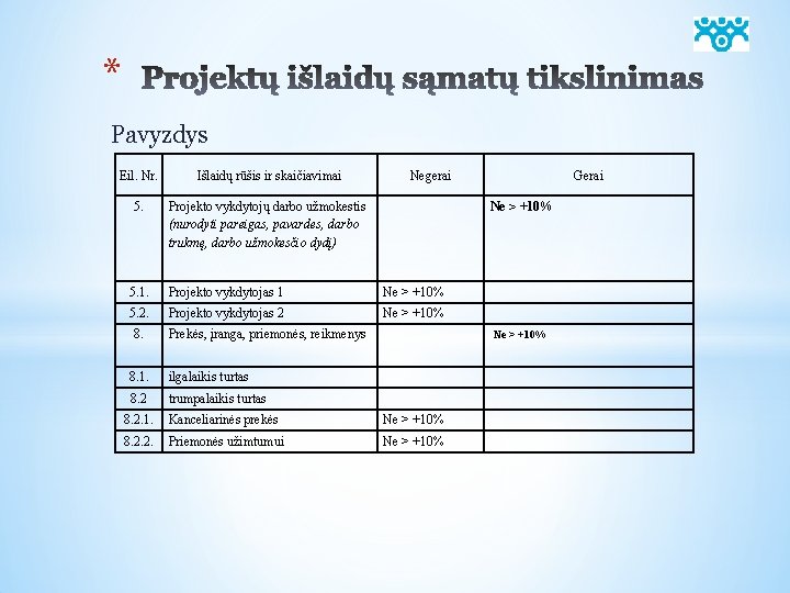 * Pavyzdys Eil. Nr. Išlaidų rūšis ir skaičiavimai 5. Projekto vykdytojų darbo užmokestis (nurodyti