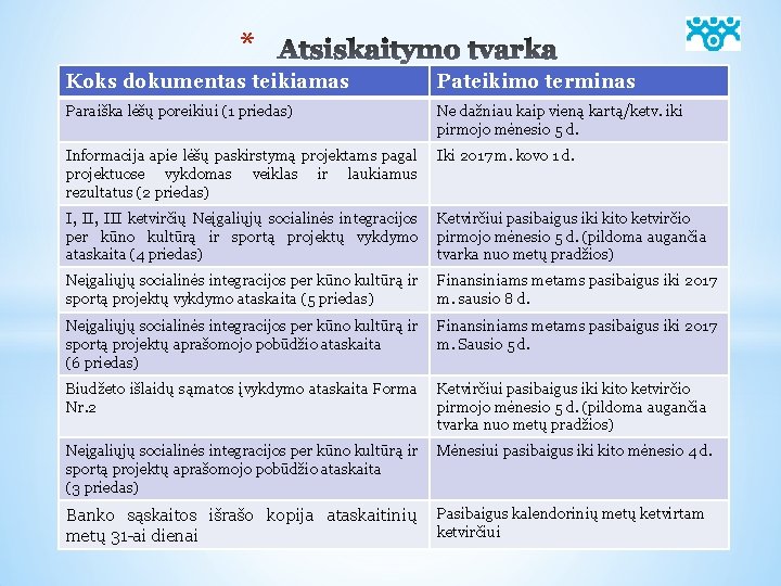 * Koks dokumentas teikiamas Pateikimo terminas Paraiška lėšų poreikiui (1 priedas) Ne dažniau kaip