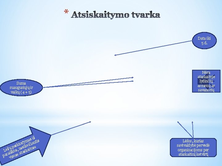 * Data iki 5 d. Suma suaugusiųjų ir vaikų (4 + 5) š as