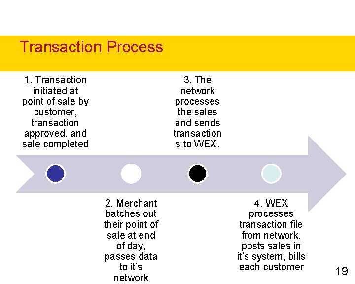 Transaction Process 1. Transaction initiated at point of sale by customer, transaction approved, and Transaction Process 1. Transaction initiated at point of sale by customer, transaction approved, and