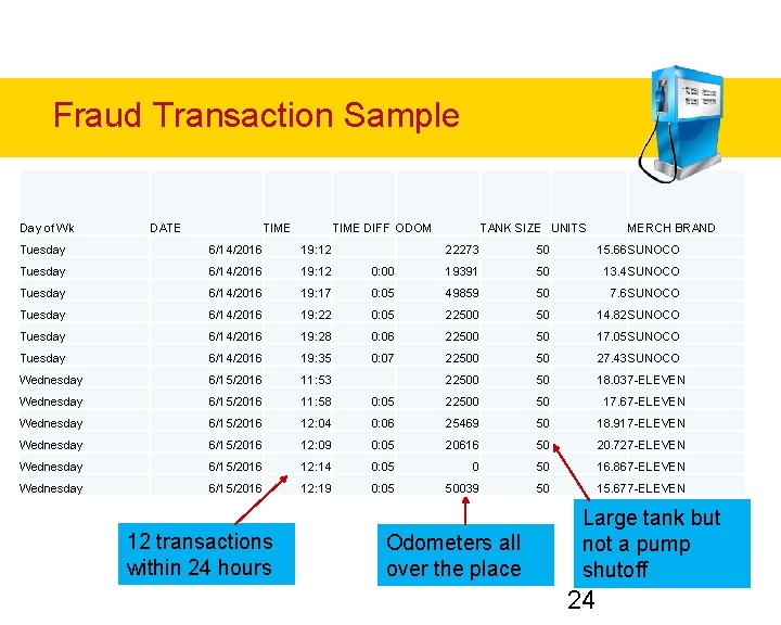 Fraud Transaction Sample Day of Wk DATE TIME DIFF ODOM Tuesday 6/14/2016 19: 12 Fraud Transaction Sample Day of Wk DATE TIME DIFF ODOM Tuesday 6/14/2016 19: 12