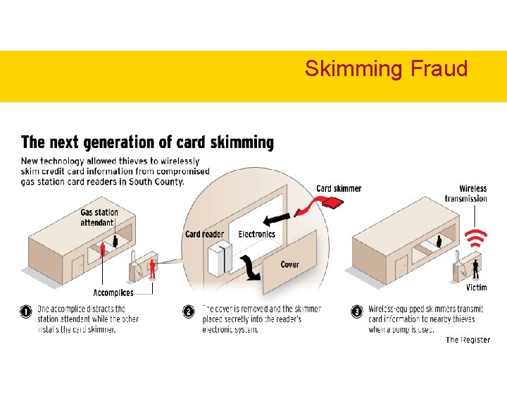 Skimming Fraud Skimming Fraud