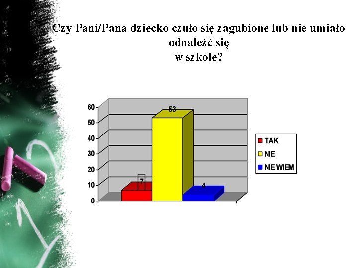 Czy Pani/Pana dziecko czuło się zagubione lub nie umiało odnaleźć się w szkole? 