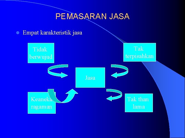 PEMASARAN JASA l Empat karakteristik jasa Tak terpisahkan Tidak berwujud Jasa Keaneka ragaman Tak