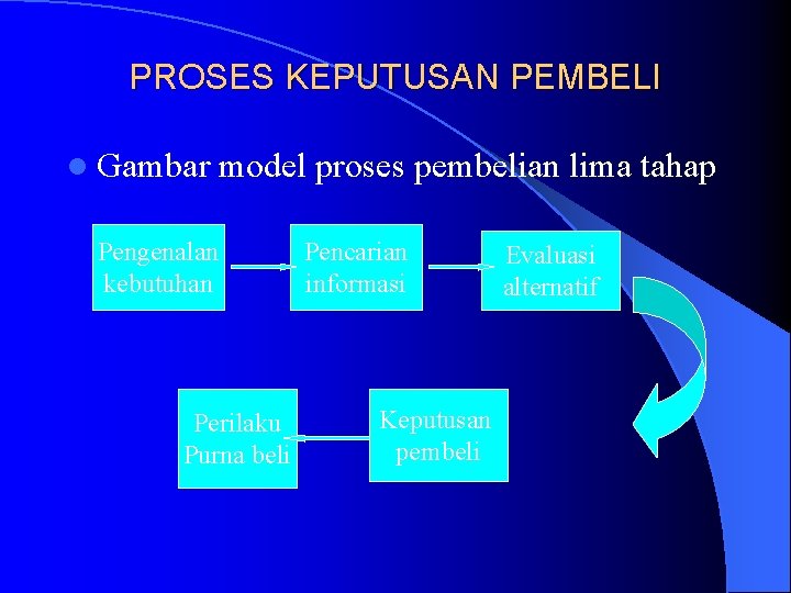 PROSES KEPUTUSAN PEMBELI l Gambar model proses pembelian lima tahap Pengenalan kebutuhan Perilaku Purna