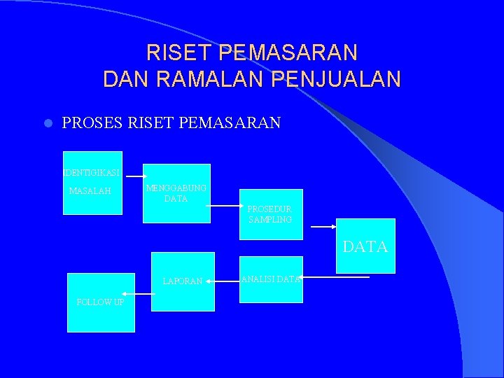 RISET PEMASARAN DAN RAMALAN PENJUALAN l PROSES RISET PEMASARAN IDENTIGIKASI MASALAH MENGGABUNG DATA PROSEDUR