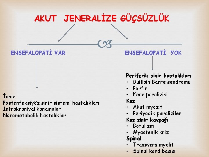 AKUT JENERALİZE GÜÇSÜZLÜK ENSEFALOPATİ VAR İnme Postenfeksiyöz sinir sistemi hastalıkları İntrakraniyal kanamalar Nörometabolik hastalıklar