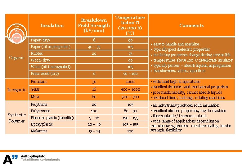 Insulation Organic Nonorganic Synthetic Polymer Paper (dry) Paper (oil impregnated) Organic Rubber Synthetic Polymer