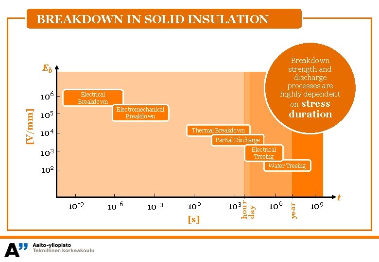 BREAKDOWN IN SOLID INSULATION Breakdown strength and discharge processes are highly dependent on stress