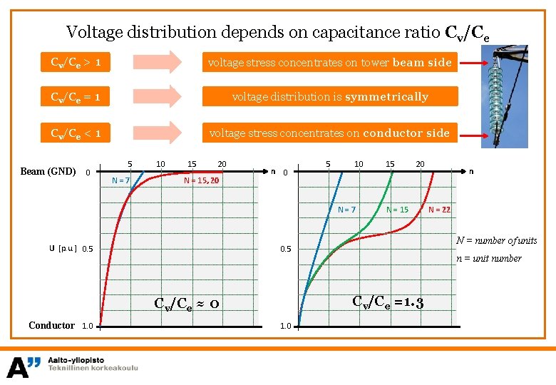 Voltage distribution depends on capacitance ratio Cv/Ce > 1 voltage stress concentrates on tower