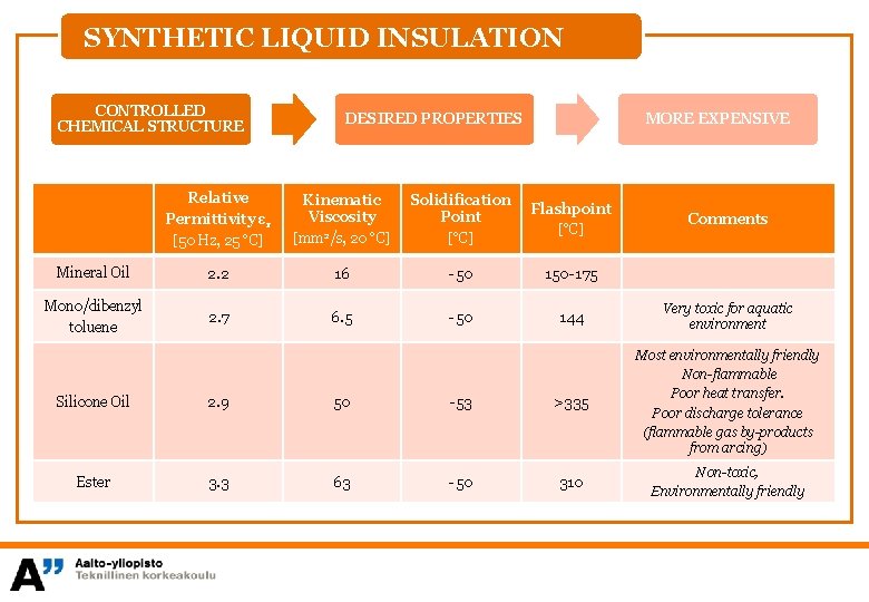 SYNTHETIC LIQUID INSULATION CONTROLLED CHEMICAL STRUCTURE DESIRED PROPERTIES MORE EXPENSIVE Relative Permittivity εr [50