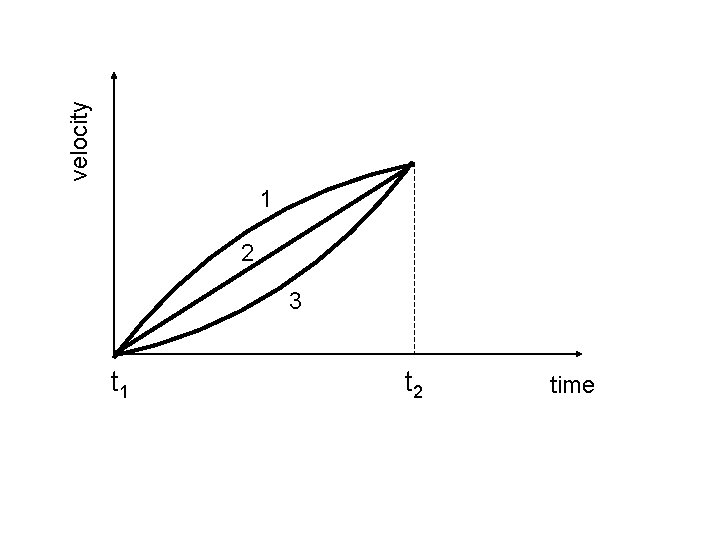 velocity 1 2 3 t 1 t 2 time 