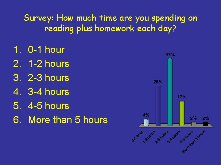 Survey: How much time are you spending on reading plus homework each day? 1.