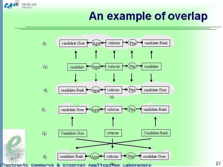 An example of overlap G 1: candidate: Gore Agnt criticize Ptnt candidate: Bush O