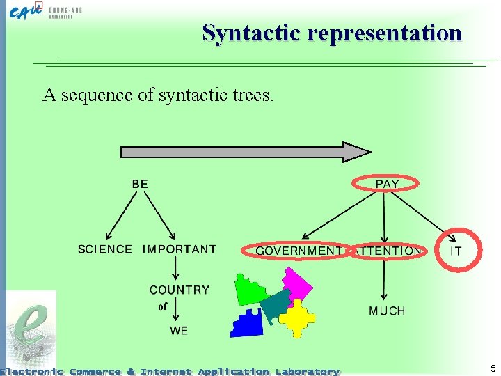 Syntactic representation A sequence of syntactic trees. 5 
