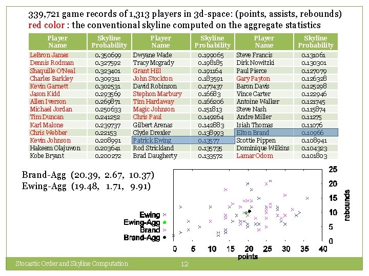 339, 721 game records of 1, 313 players in 3 d-space: (points, assists, rebounds)